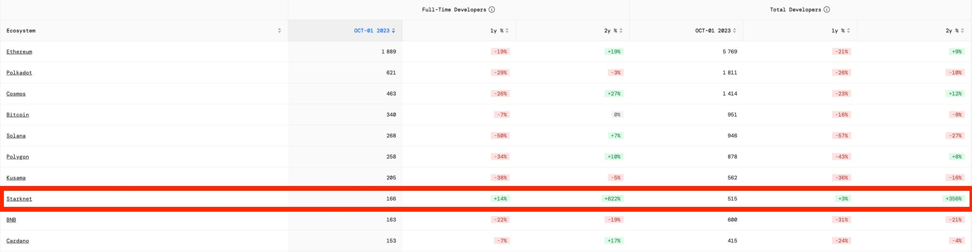 Thống kê nhà phát triển crypto