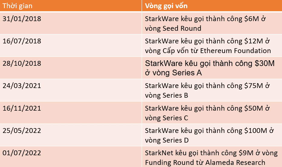 Các vòng gọi vốn của StarkWare