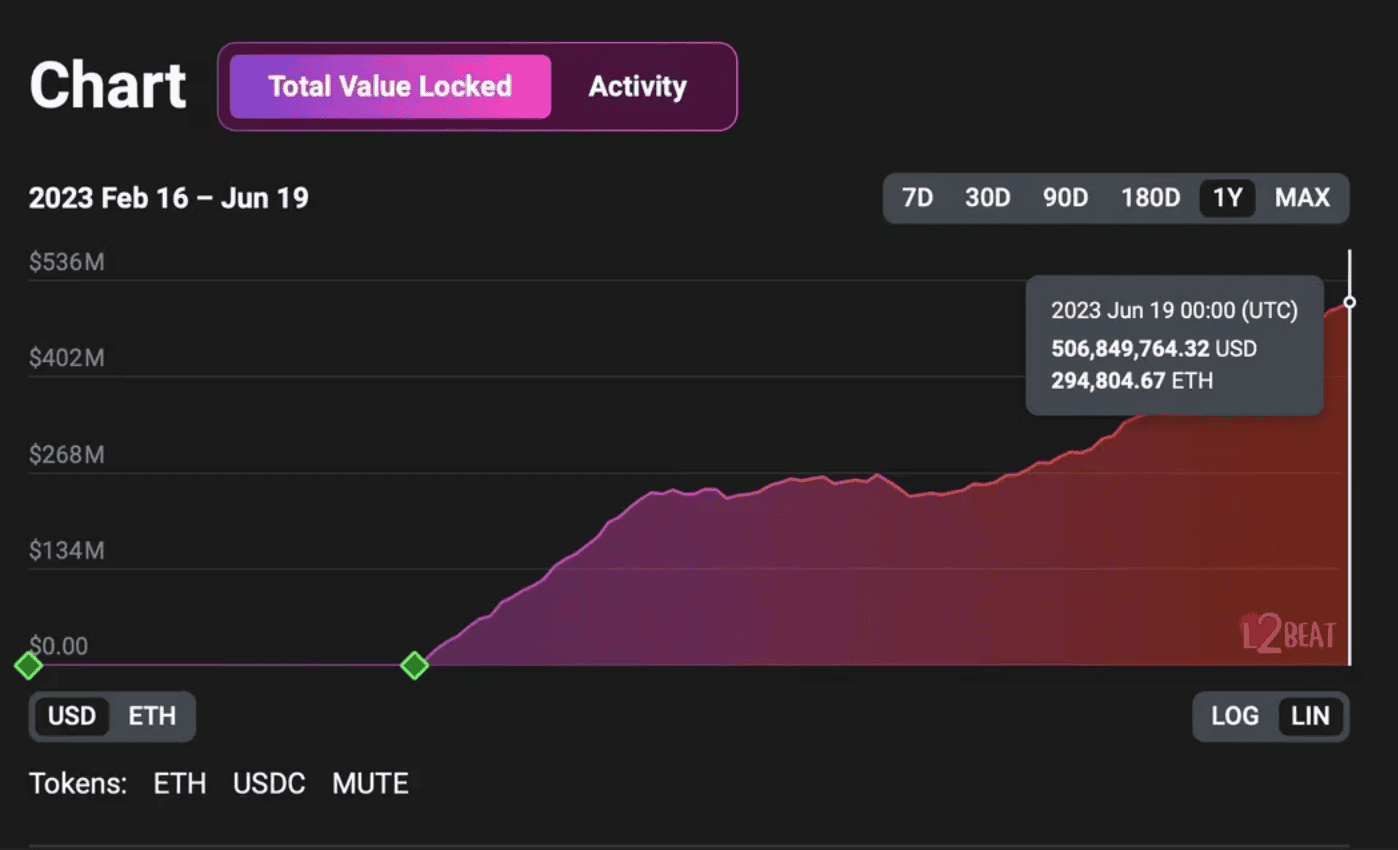 TVL zkSync ERA vượt $500M