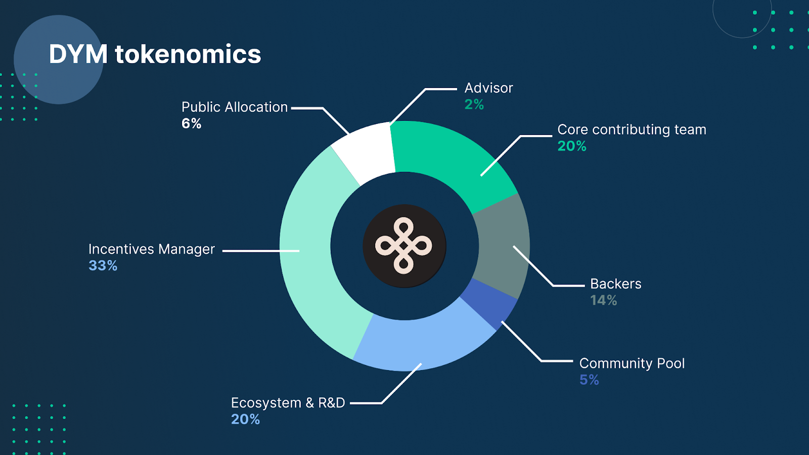 What is Dymension? Introduction to DYM token