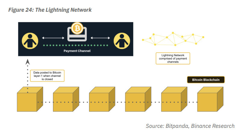  Lightning Network 