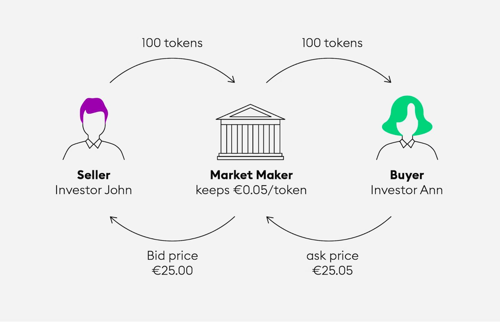 Cách market maker kiếm lợi nhuận