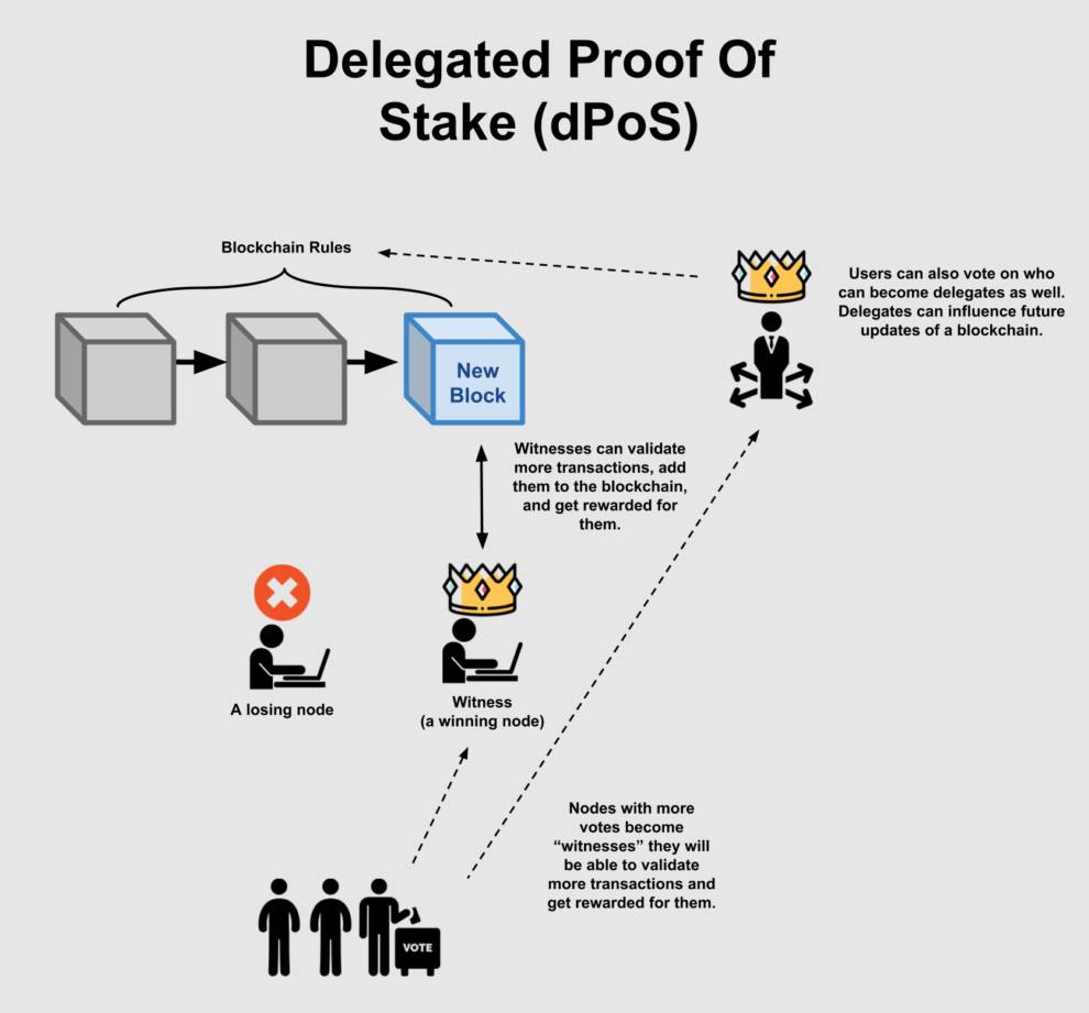 C&aacute;c cơ chế staking phổ biến