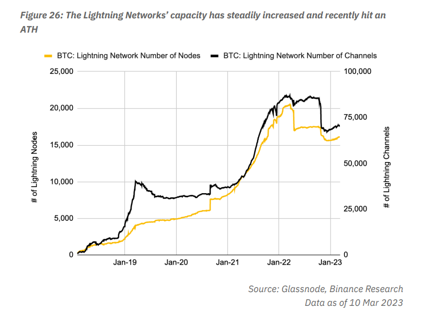 Lightning Network is on the rise