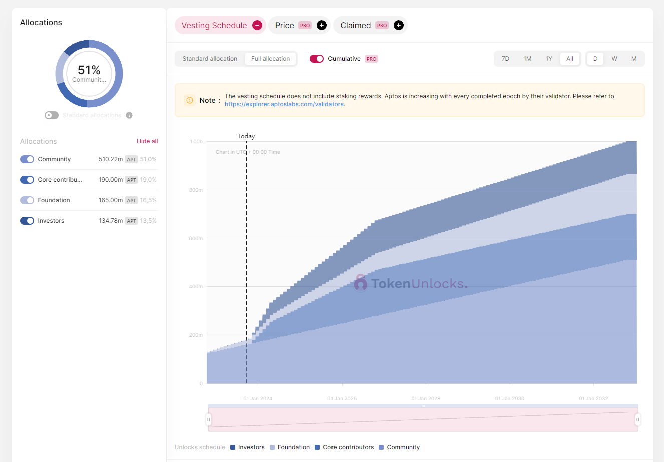 Aptos token allocation schedule