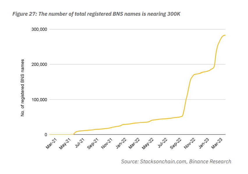 Bitcoin Name Service (BNS) is receiving increasing attention