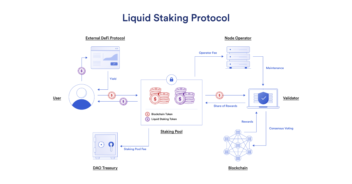 Liquid staking