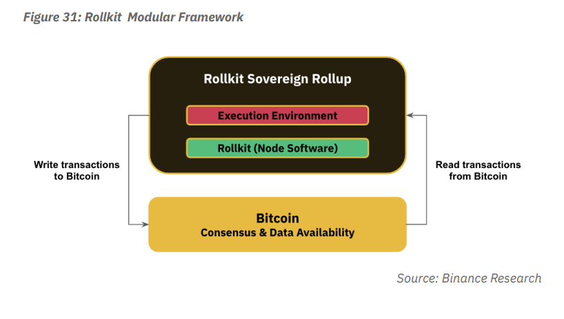 Rollkit separates consensus