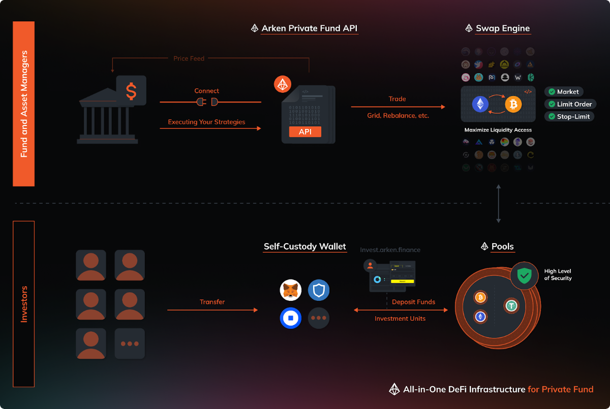 Giới thiệu về Arken Finance