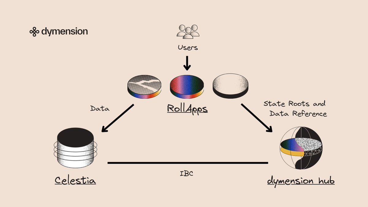 Dymension structure
