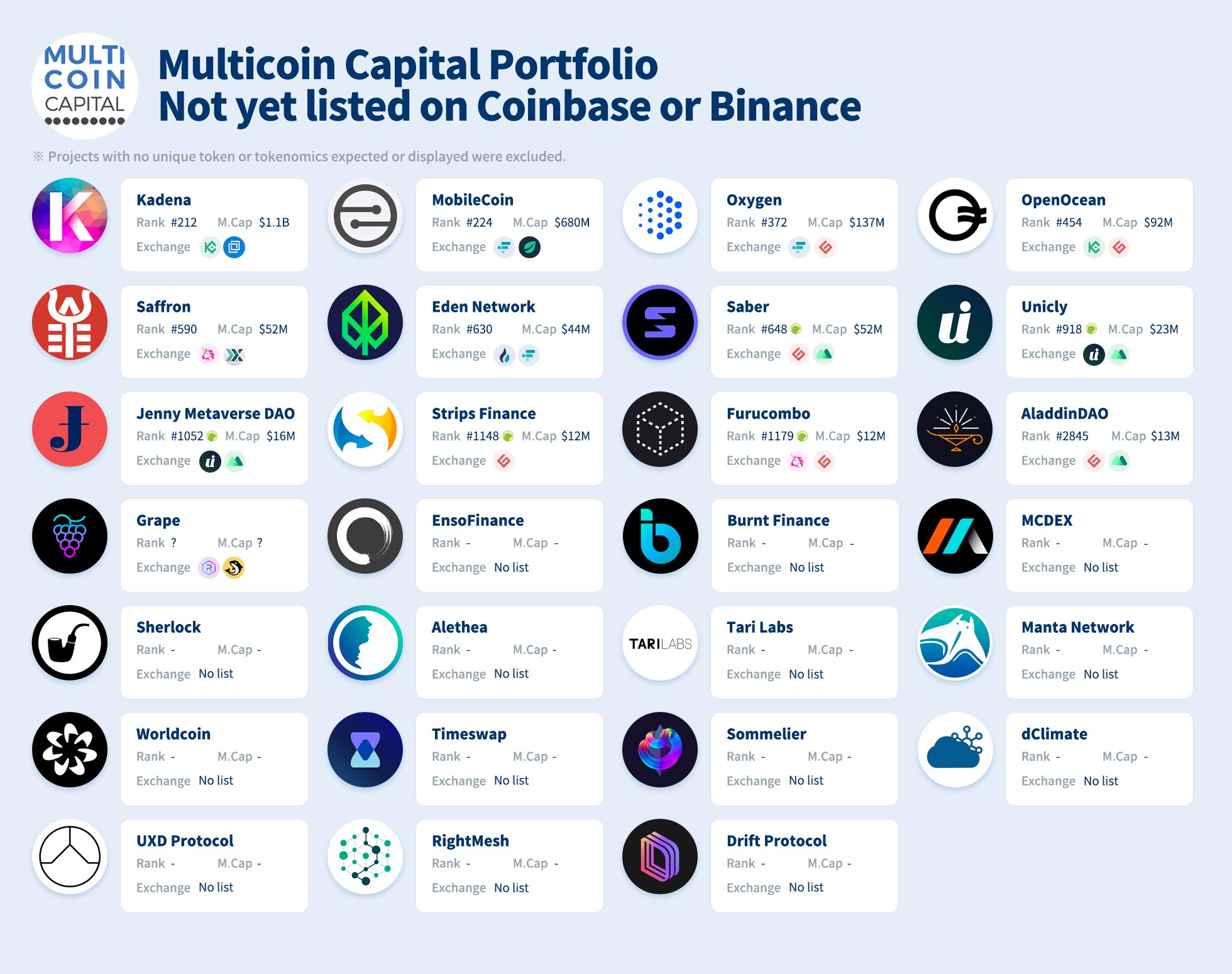 Danh mục đầu tư của Multicoin Capital