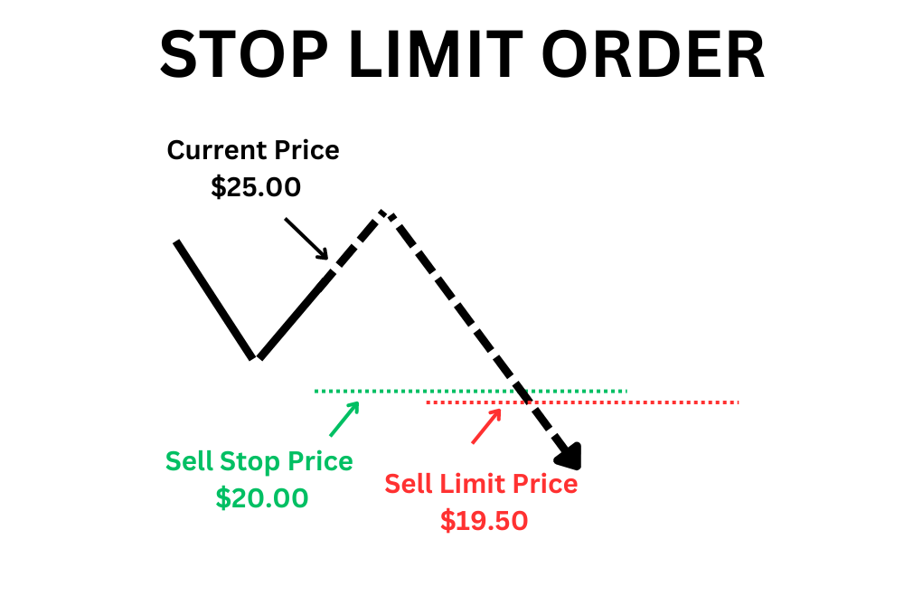 Ví dụ minh họa lệnh stop-limit order