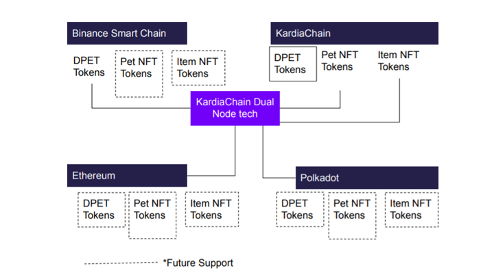 Cơ chế hoạt động của My DeFi Pet