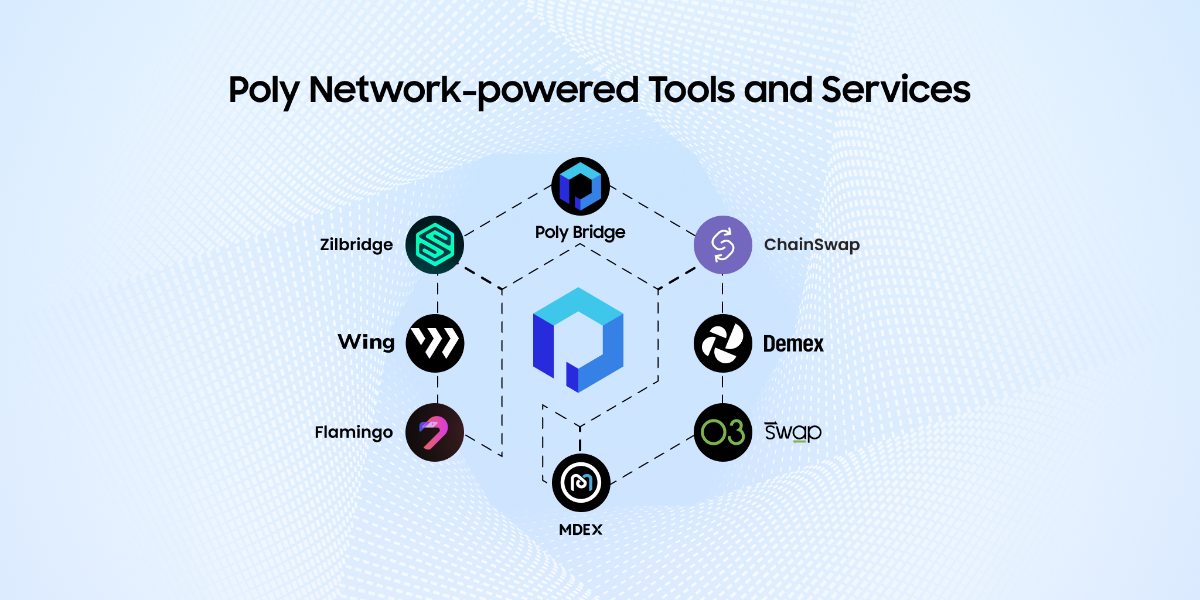 Sản phẩm của Poly network