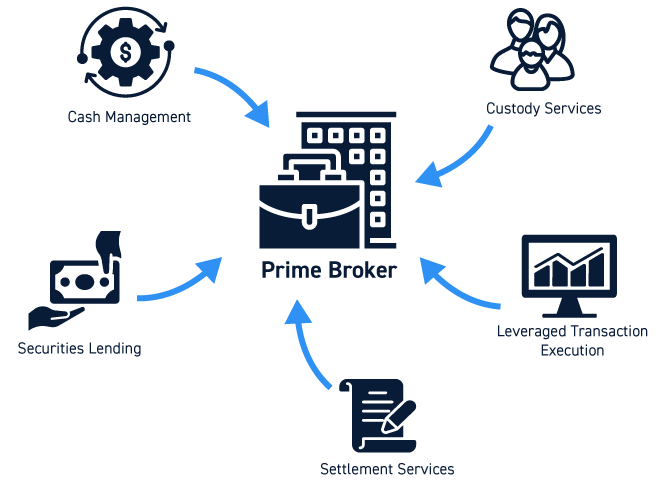 Cơ chế hoạt động của Prime Broker