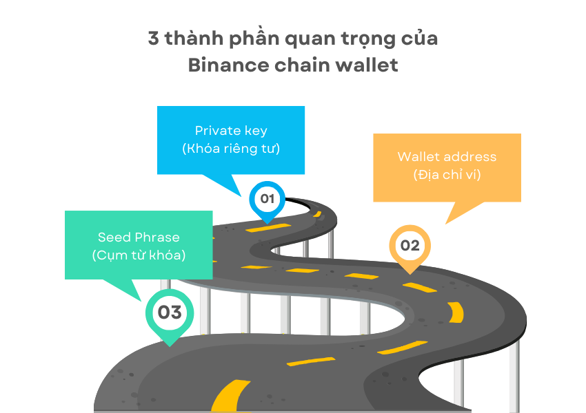 3 thành phần quan trọng trong Binance chain wallet