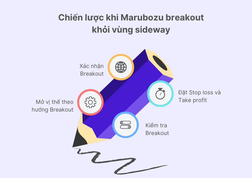 Chiến lược khi Marubozu breakout khỏi vùng sideway