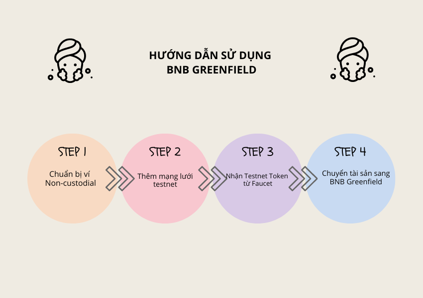 BNB Greenfield manuals