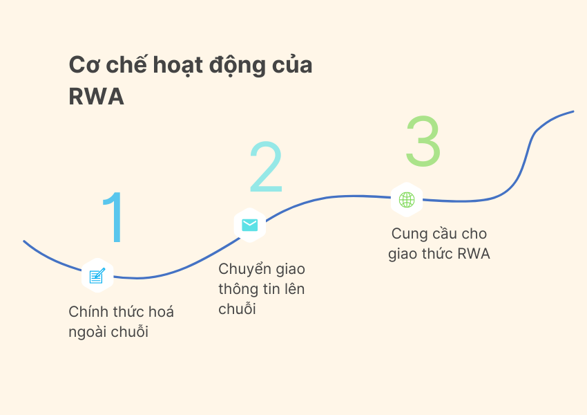 Cơ chế hoạt động của RWA 
