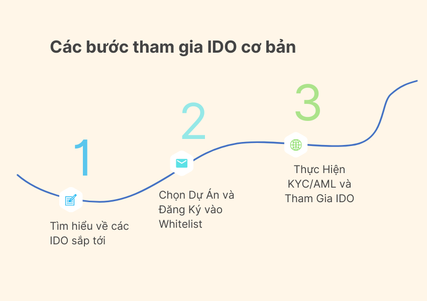 Các bước tham gia IDO cơ bản