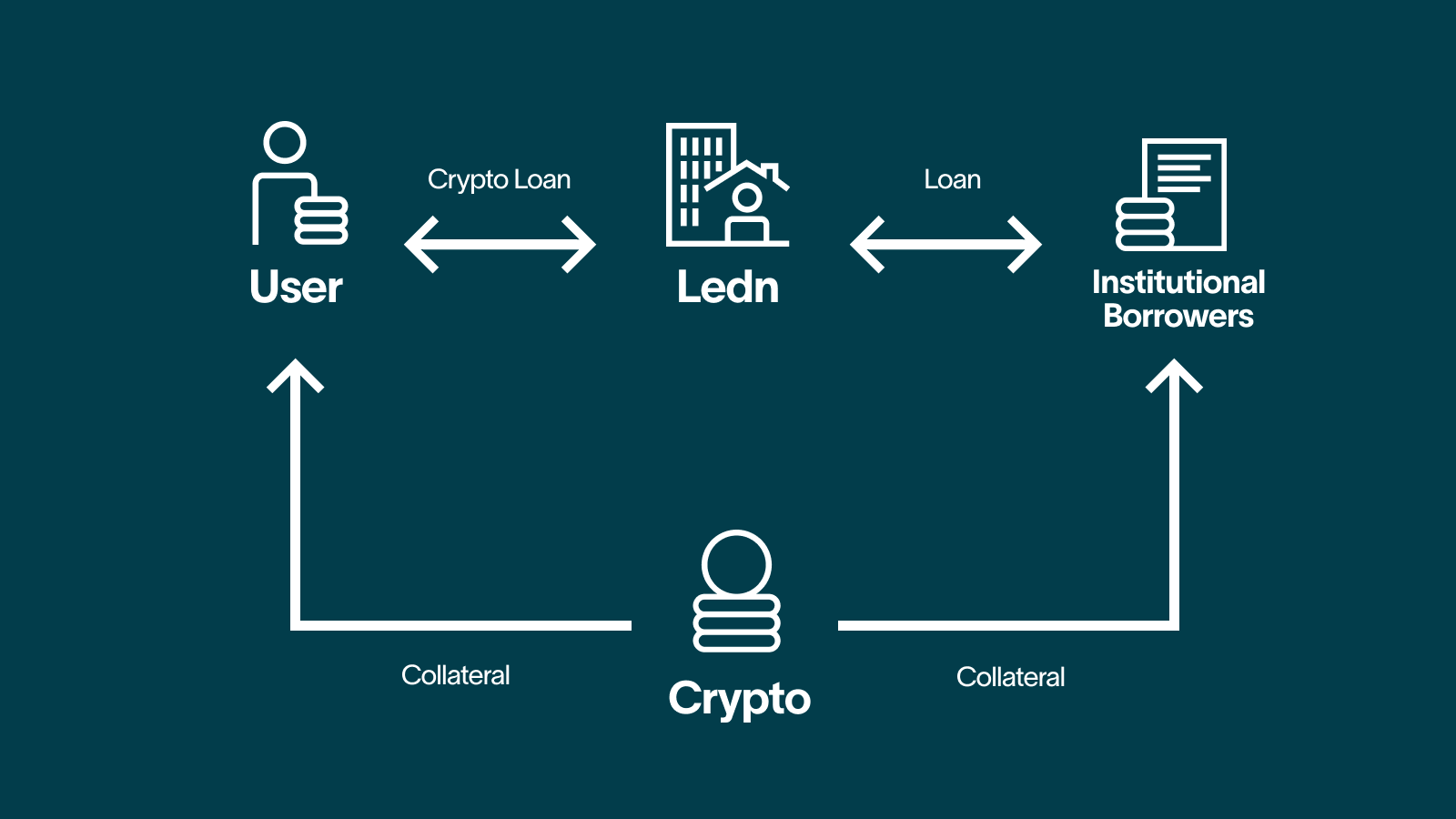 Tại sao Collateral lại quan trọng trong crypto?