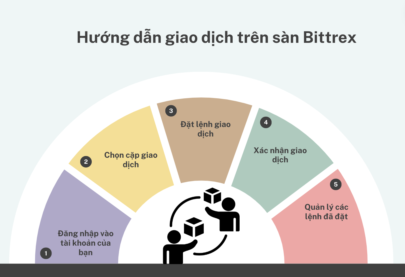 Hướng dẫn giao dịch tr&ecirc;n s&agrave;n Bittrex