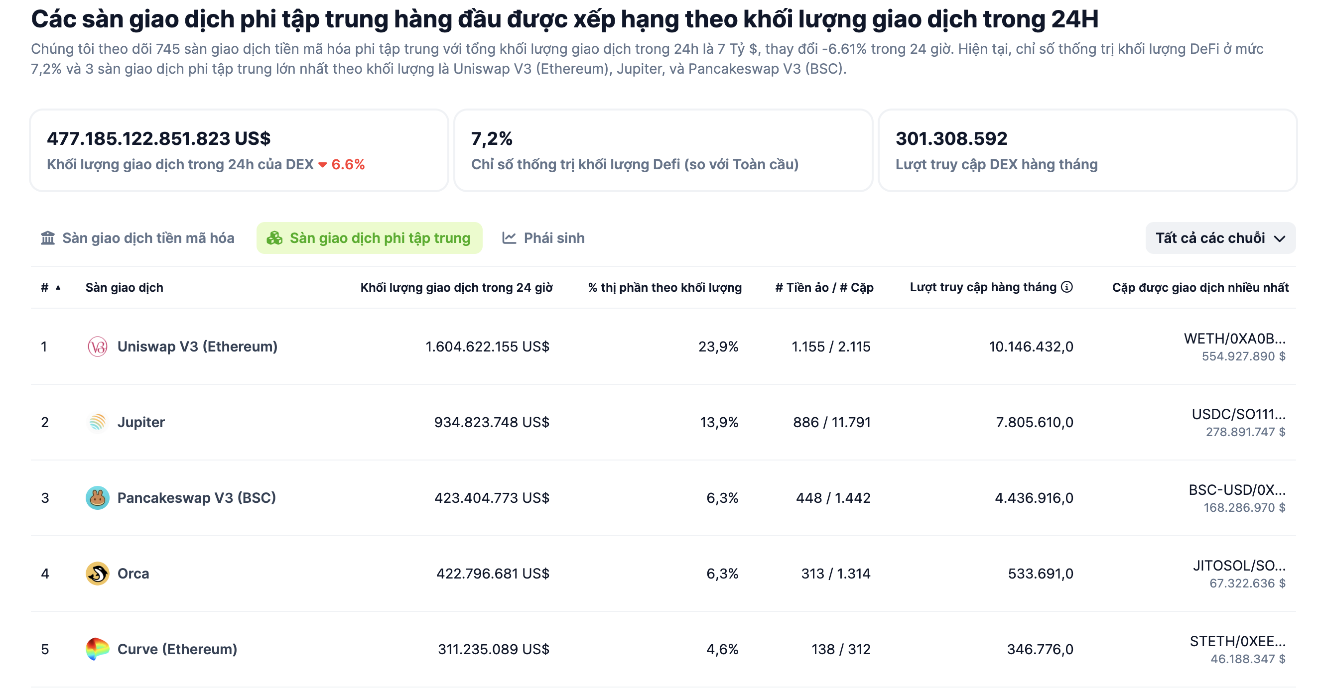 C&aacute;c s&agrave;n DEX lớn tr&ecirc;n thị trường năm 2024