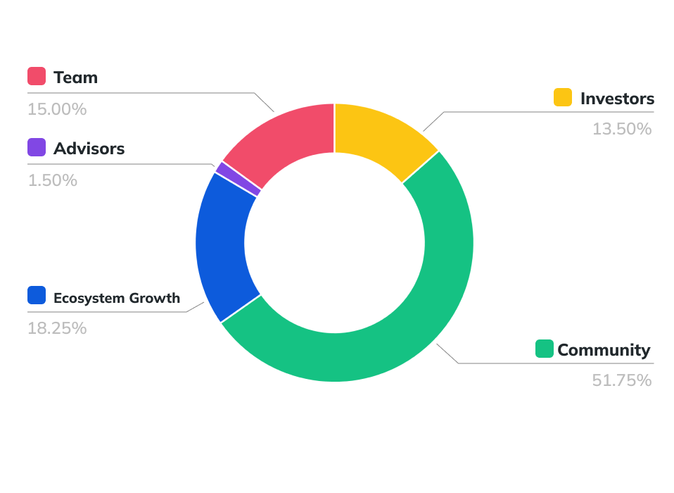Arken token allocation