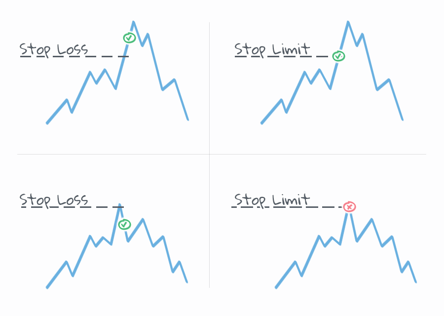 Phân biệt lệnh stop-limit và stop-loss