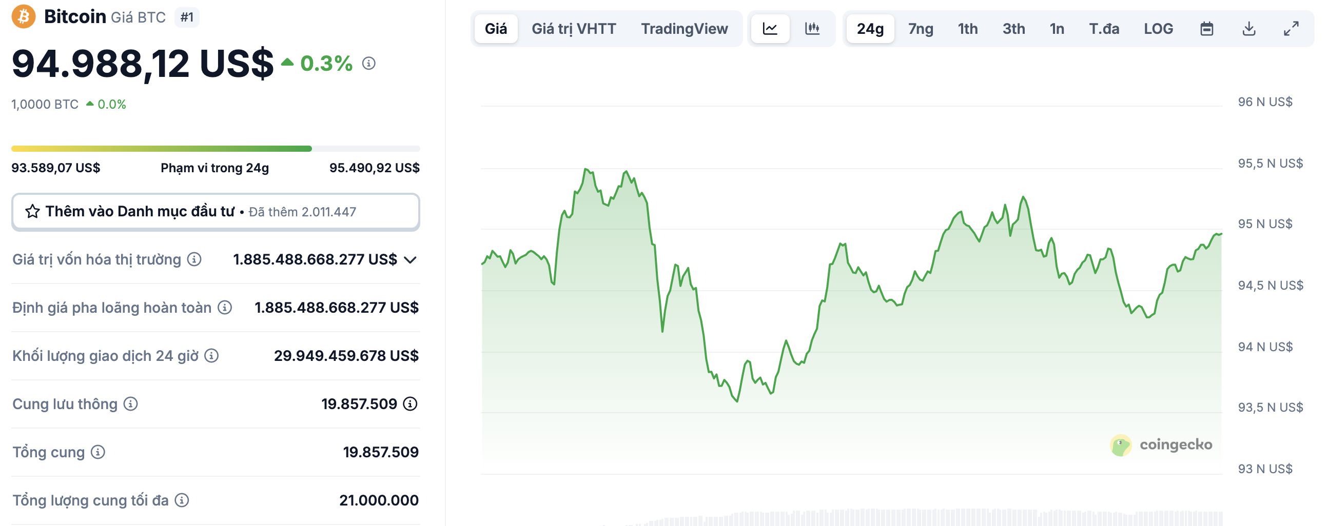  Giá Bitcoin hiện tại