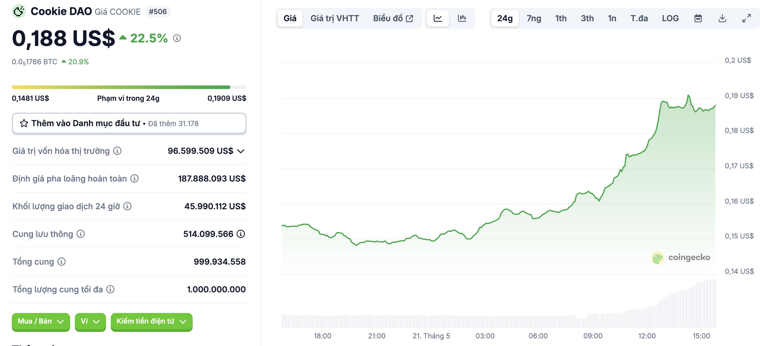 Giá của $COOKIE theo cập nhật Coingecko