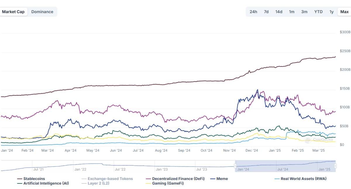 Hiệu suất của Altcoin theo Coingecko
