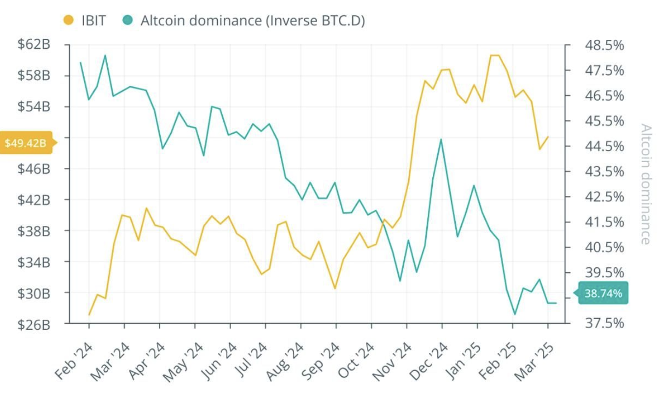 Giá trị ETF Bitcoin chạy ngược Altcoin Dominance 