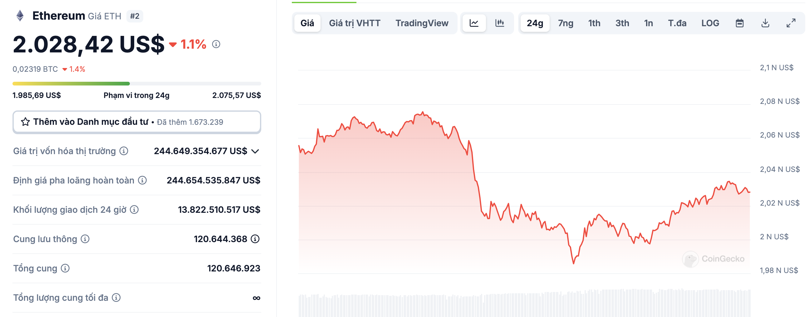 Giá $ETH theo dữ liệu Coingecko