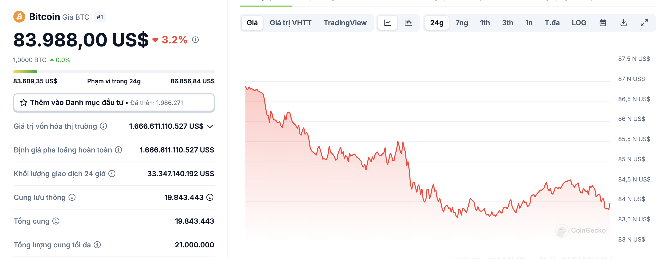 Giá Bitcoin hiện tại
