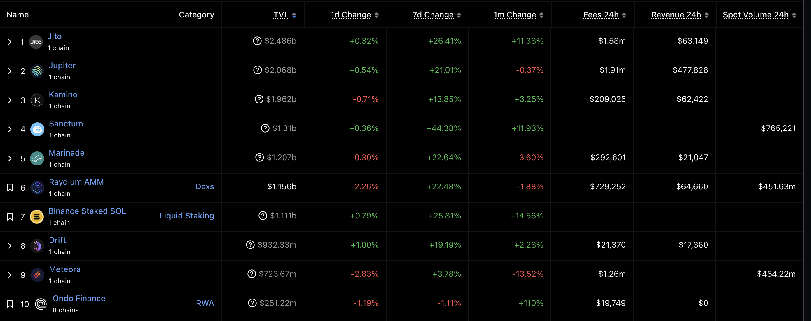 TVL các dự án trên Solana
