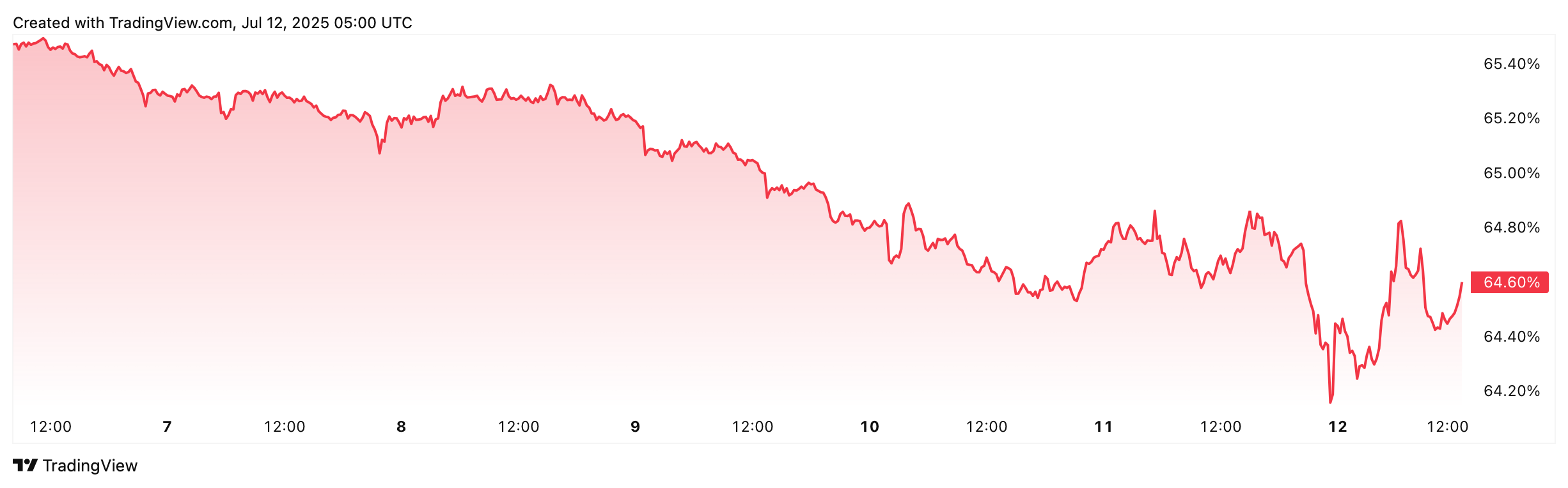 Tỷ lệ thống trị của Bitcoin là 64,60% 