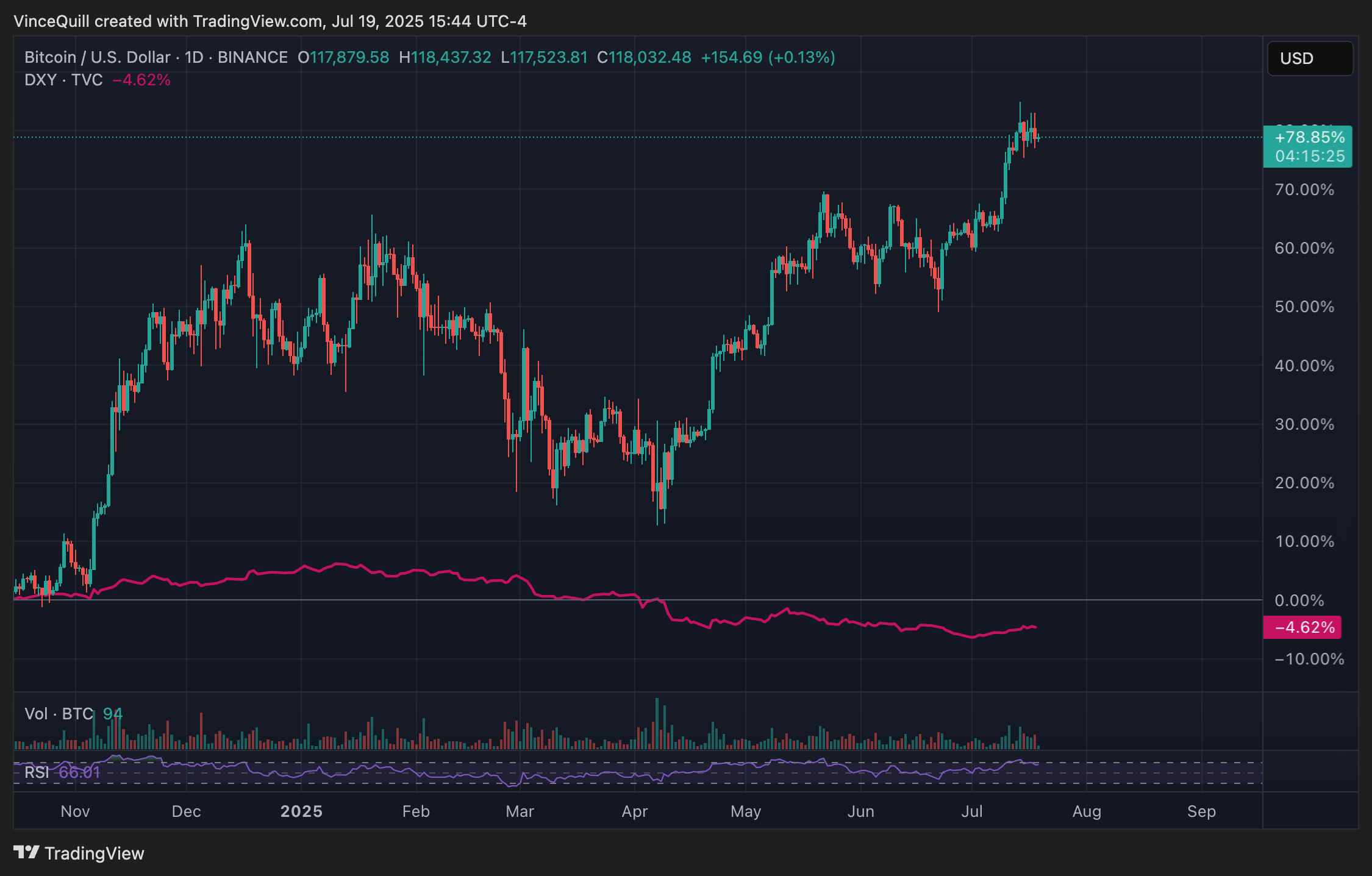 Bitcoin lập đỉnh mới, trong khi chỉ số DXY (sức mạnh USD so với các tiền tệ lớn) đang giảm