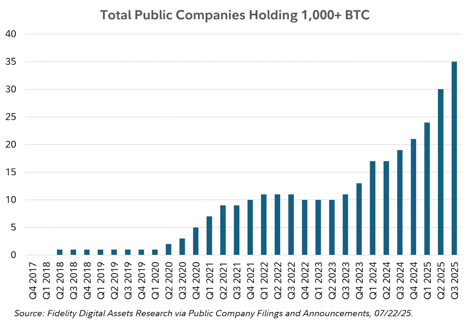 35 công ty đã nắm giữ ít nhất 1.000 Bitcoin
