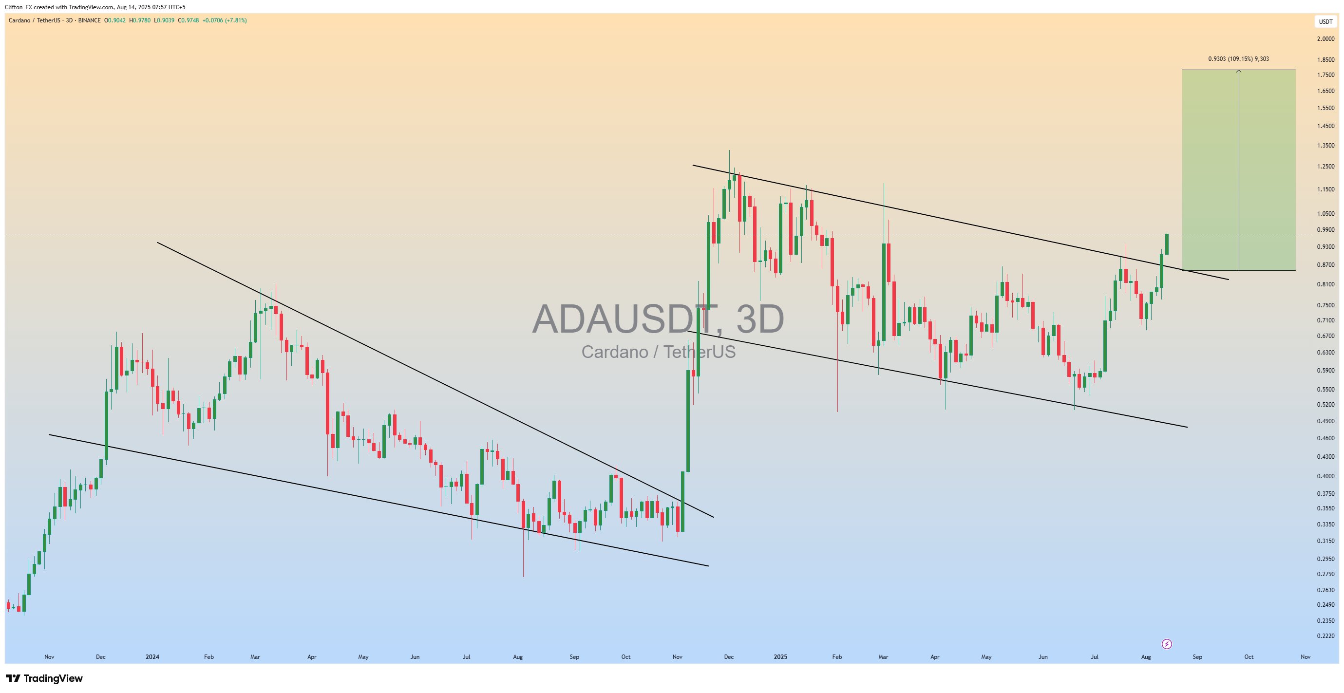 ADA/USD three-day price chart. Source: Clifton Fx/TradingView