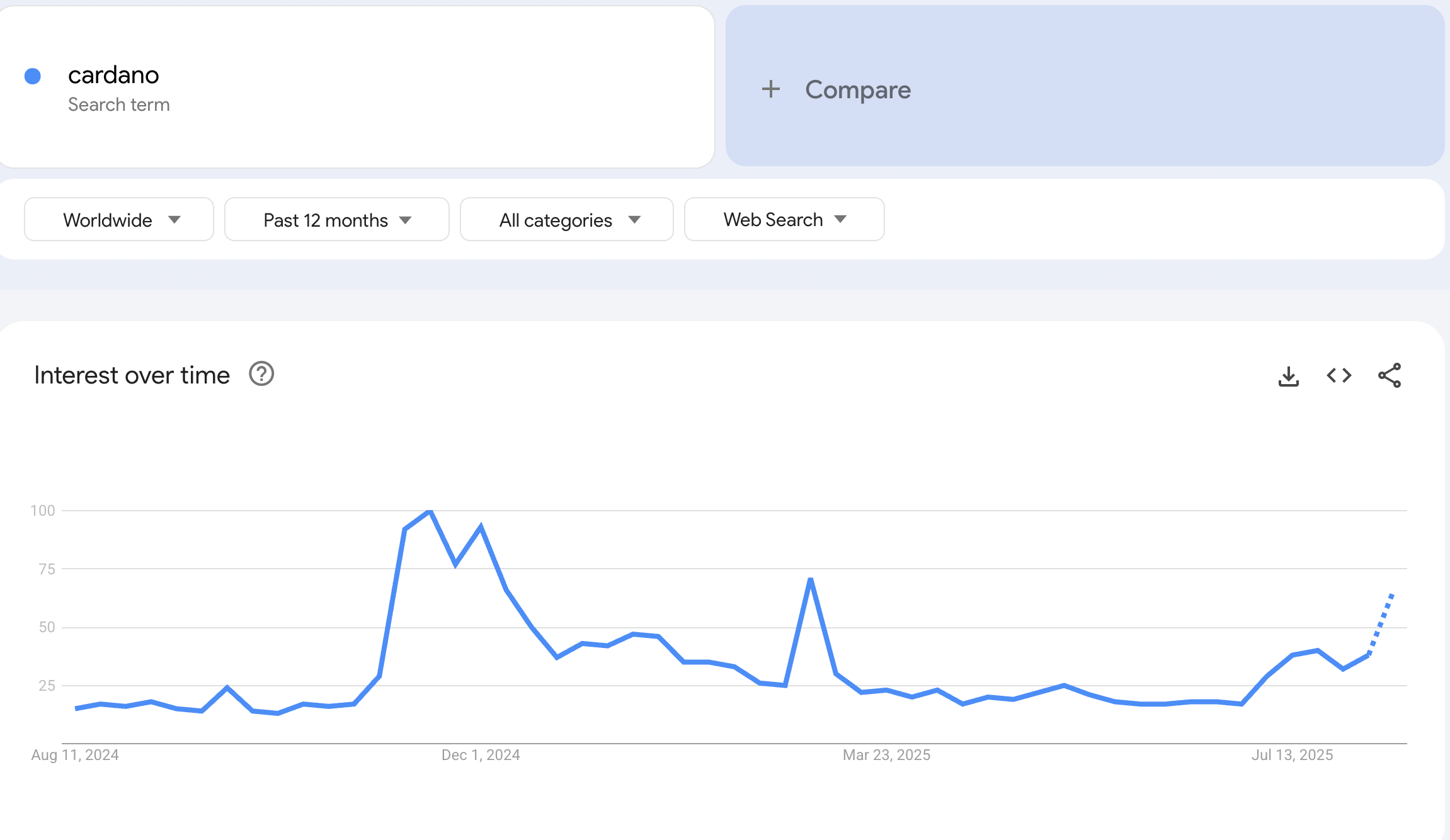 Nguồn: Google Trend