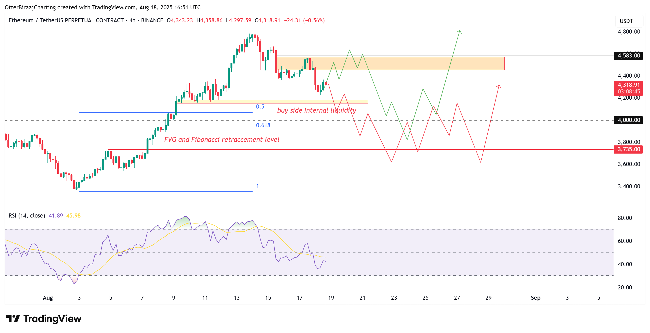 Chart 4H của ETH