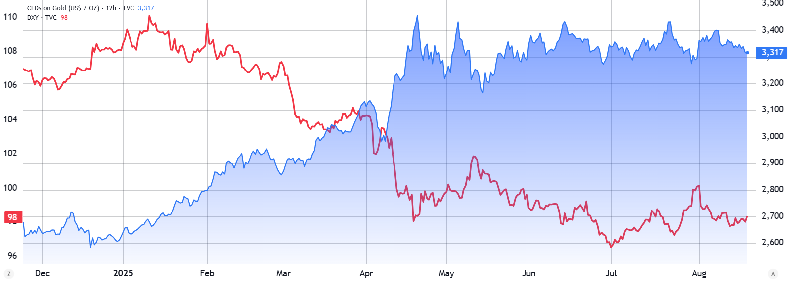 US Dollar Index (DXY, left) vs. gold/USD (right)