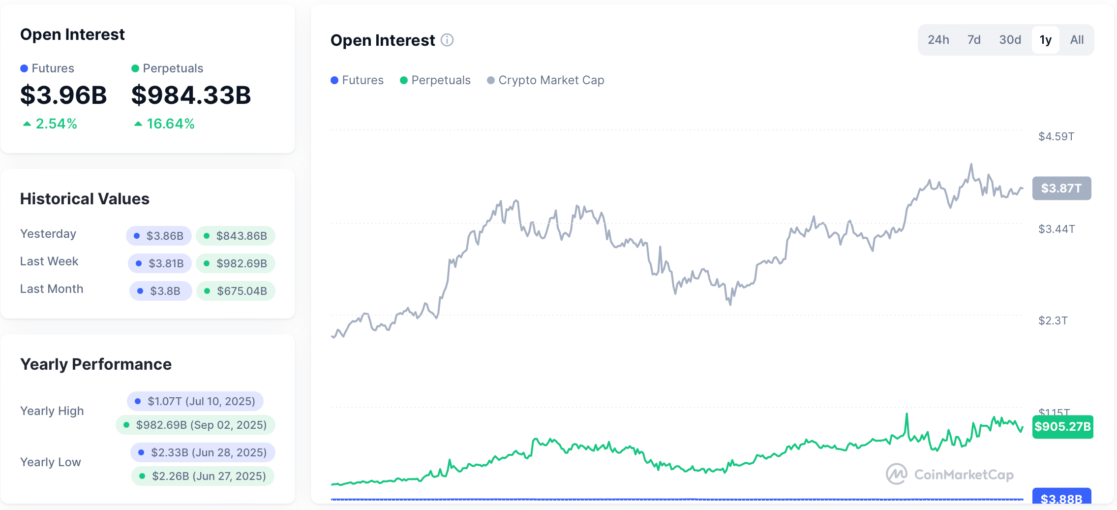 Futures vs. Perpetuals volume growth over the past year.