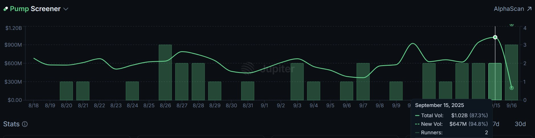 Pump.fun volume data. Source: Jupiter