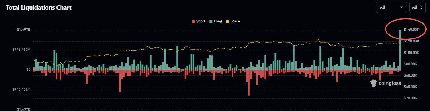 Đợt quét sạch vị thế long lớn nhất năm 2025. Nguồn: CoinGlass