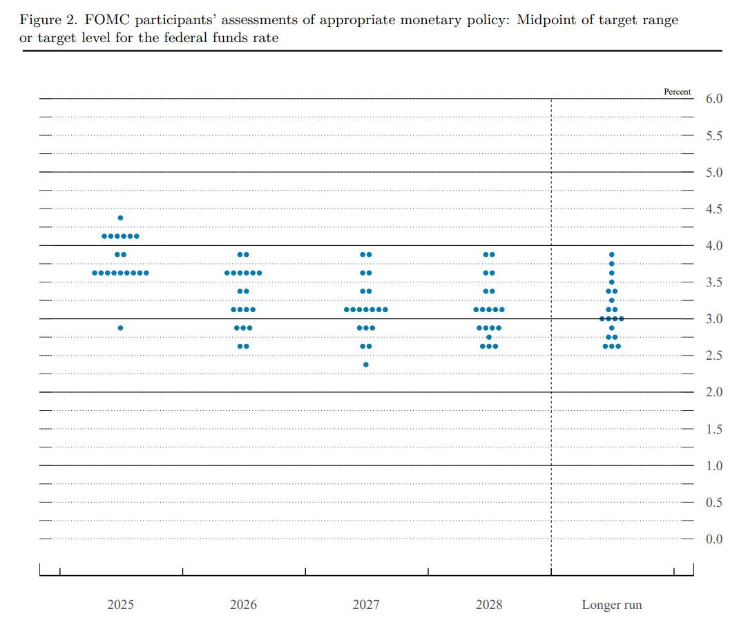 Dự phóng điều chỉnh lãi suất của Fed theo các năm. Nguồn: FOMC (18/09/2025)