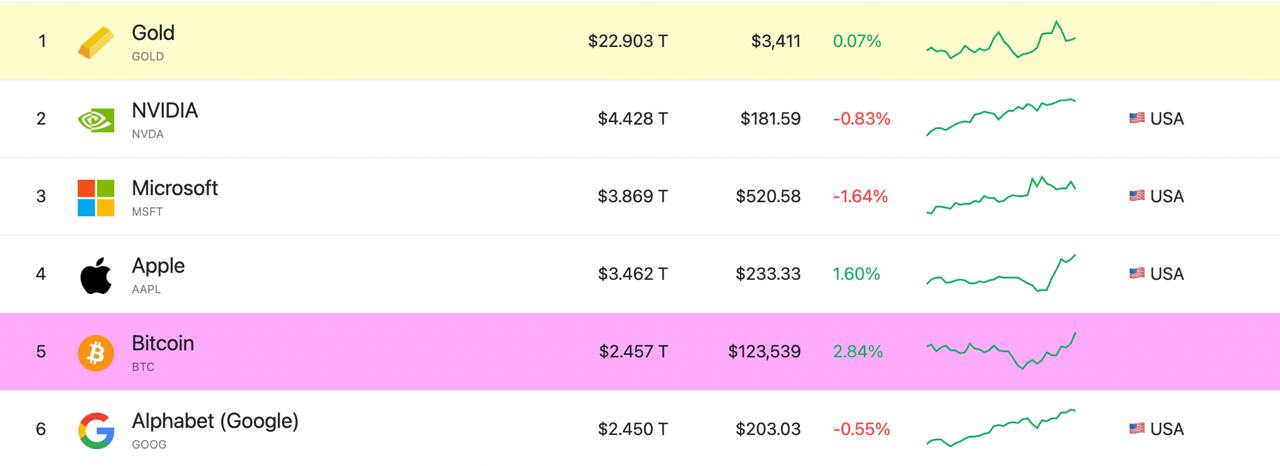 Bitcoin vượt Google trở thành tài sản lớn thứ 5 thế giới