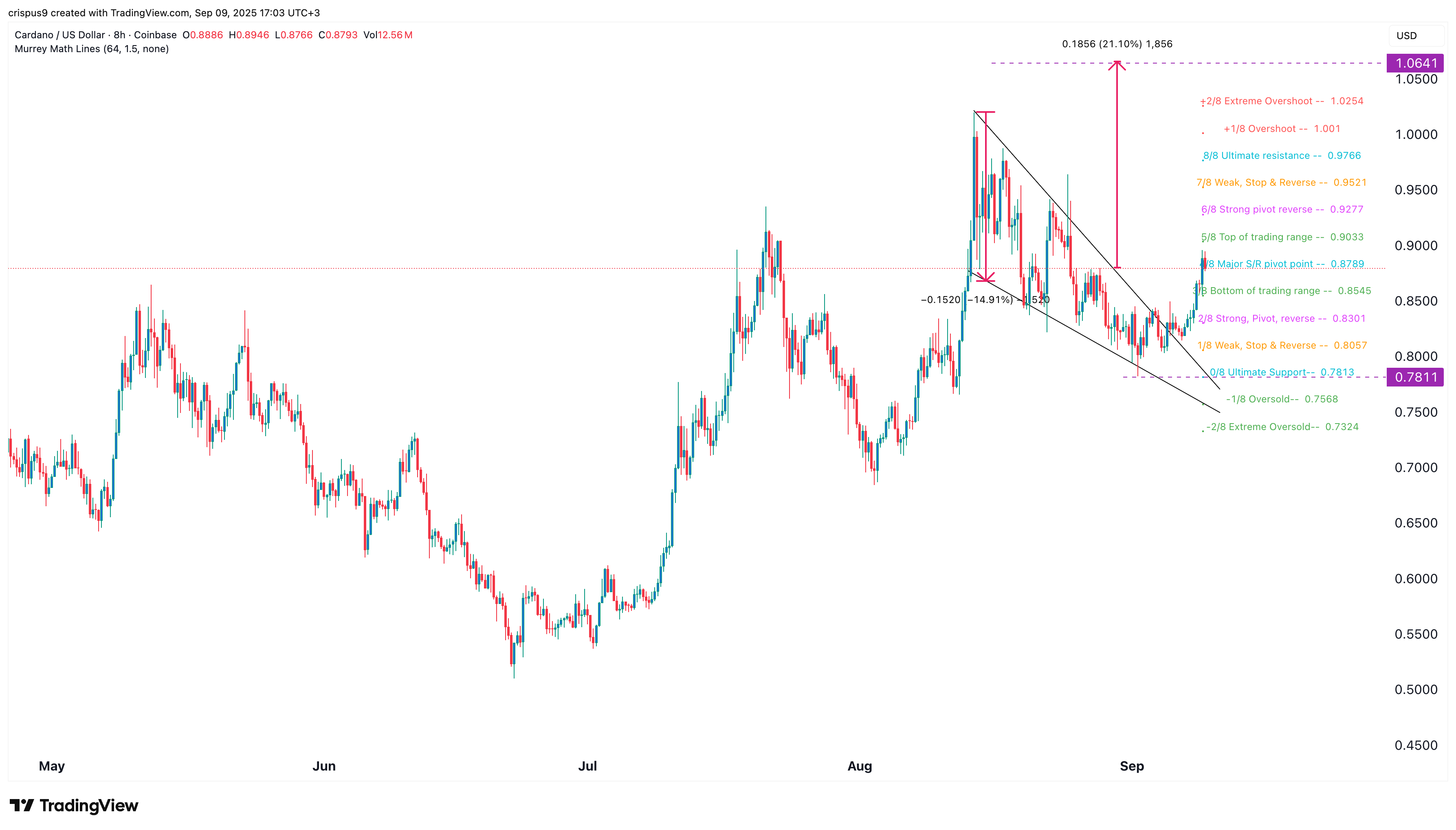 Chart $ADA theo TradingView