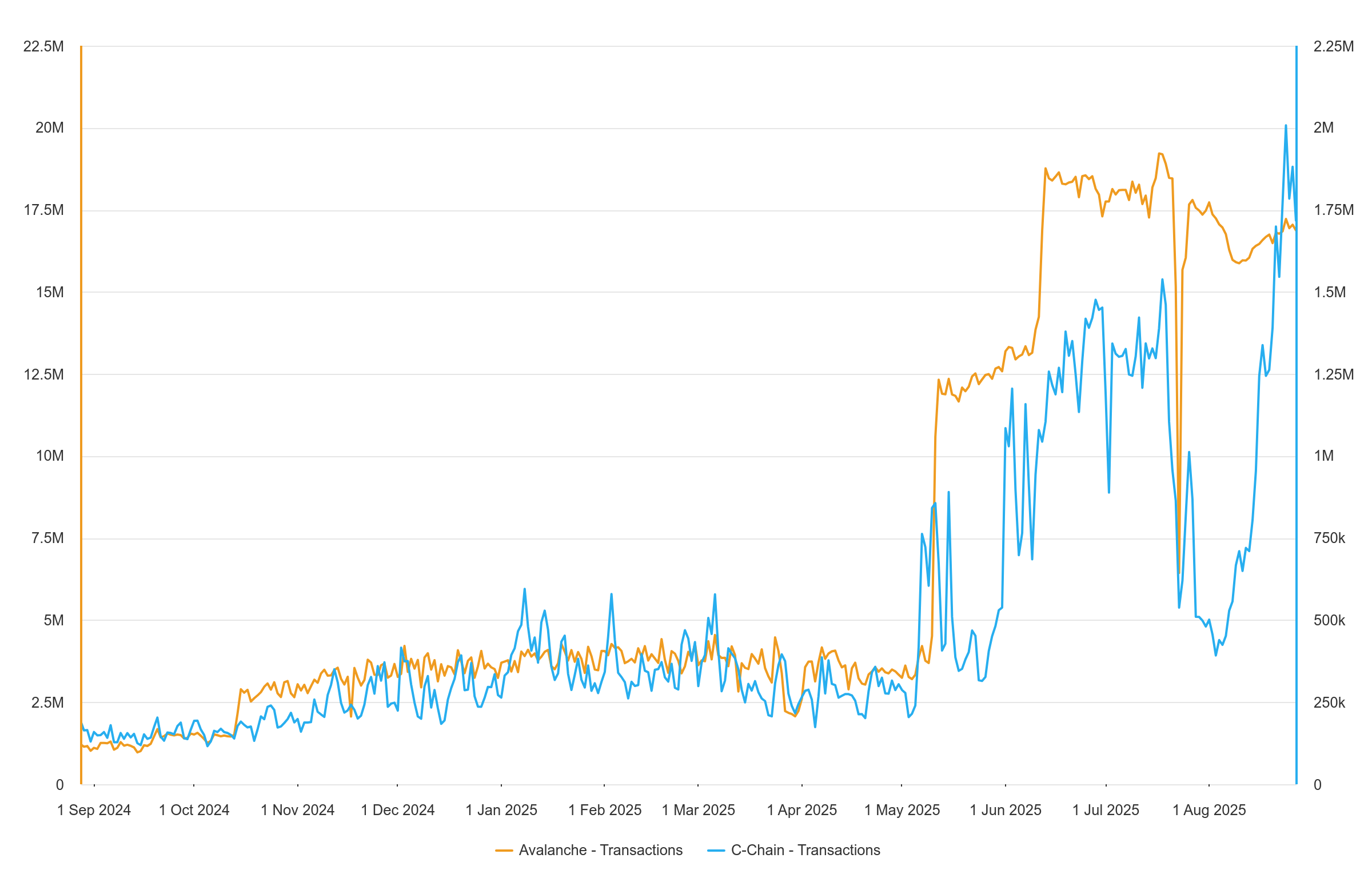 Avalanche C-chain transactions.
